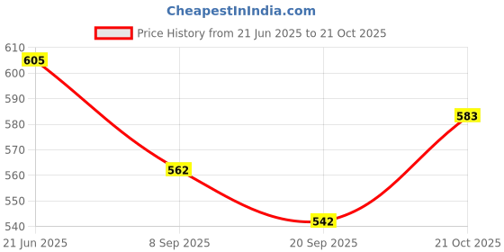 flipkart.com natural.toys Wooden Trees Set natural.toys Price History Graph from 21 Jun 2025 to 21 Oct 2025
