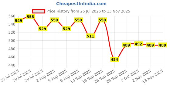 flipkart.com sre Wooden Trey Set Tray Serving Set sre Price History Graph from 25 Jul 2025 to 13 Nov 2025