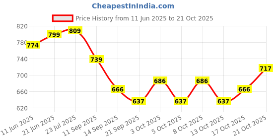 flipkart.com handicrafts goods Wooden Triangle Shape Serving Tray with Bowl Set Tray handicrafts goods Price History Graph from 11 Jun 2025 to 21 Oct 2025