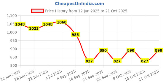 flipkart.com lakdi-baaz Wooden Trivets Coasters for Hot Dishes, Tree Shape Trivet Set For natural Trivet lakdi-baaz Price History Graph from 12 Jun 2025 to 21 Oct 2025