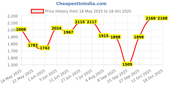 flipkart.com ammu Wooden trolley 5 Trolley for Inverter and Battery ammu Price History Graph from 18 May 2025 to 16 Oct 2025