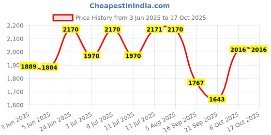 flipkart.com ammu Wooden Trolley with Battery Tray for Inverter Battery Light Brown Print Trolley for Inverter and Battery ammu Price History Graph from 3 Jun 2025 to 16 Oct 2025