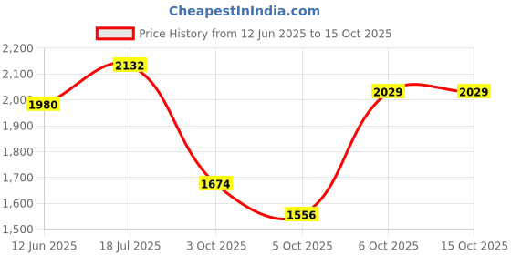 flipkart.com ammu Wooden Trolley with Battery Tray for Inverter Battery Trolley for Inverter and Battery ammu Price History Graph from 12 Jun 2025 to 15 Oct 2025