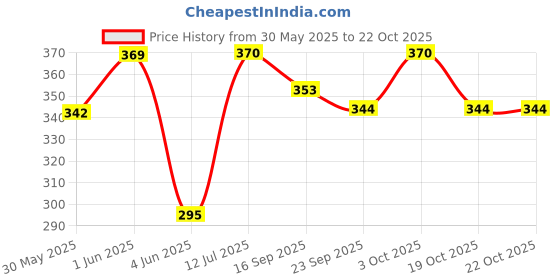 flipkart.com meow creations Wooden Tublar, Damru, and Man whistle (Set of 3) Rattle meow creations Price History Graph from 30 May 2025 to 22 Oct 2025