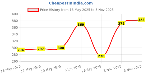 flipkart.com meow creations Wooden Tublar, Dumble, Ten Bell, and Wheel Whistle (Set of 4) Rattle meow creations Price History Graph from 16 May 2025 to 1 Nov 2025