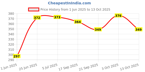 flipkart.com meow creations Wooden Tublar, Five Bell, Dumble, and Egg Shaker (Set of 4) Rattle meow creations Price History Graph from 1 Jun 2025 to 13 Oct 2025