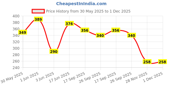 flipkart.com meow creations Wooden Tublar, Five Bell, Dumble, and Wara Wara (Set of 4) Rattle meow creations Price History Graph from 30 May 2025 to 1 Dec 2025