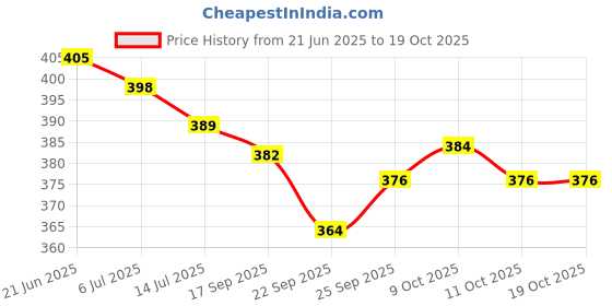 flipkart.com meow creations Wooden Tublar, Wheel whistle, Damru, and Ten Bell (Set of 4) Rattle meow creations Price History Graph from 21 Jun 2025 to 18 Oct 2025