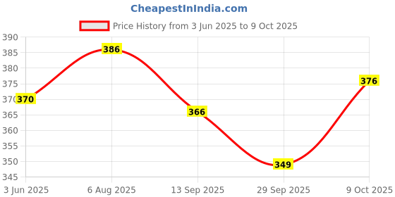 flipkart.com meow creations Wooden Tublar, Wheel whistle, Five Bell, and Damru (Set of 4) Rattle meow creations Price History Graph from 3 Jun 2025 to 9 Oct 2025