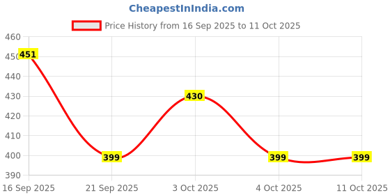 flipkart.com time 2 toys Wooden Tumbling Tower Blocks, Wooden Blocks Stacking Maths time 2 toys Price History Graph from 16 Sep 2025 to 9 Oct 2025