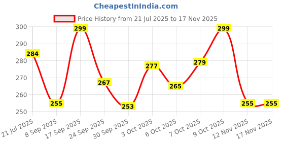 flipkart.com jingaplayme Wooden Tumbling Tower Toy | Stacking Blocks Puzzle Game for Kids & Adults-5 jingaplayme Price History Graph from 21 Jul 2025 to 16 Nov 2025
