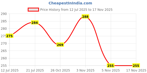 flipkart.com jingaplayme Wooden Tumbling Tower Toy | Stacking Blocks Puzzle Game for Kids & Adults-7 jingaplayme Price History Graph from 12 Jul 2025 to 16 Nov 2025