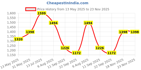 flipkart.com flipzon Wooden Turbo Ironing Board/Table with Iron Holder (122 x 47cm) Ironing Board flipzon Price History Graph from 13 May 2025 to 23 Nov 2025