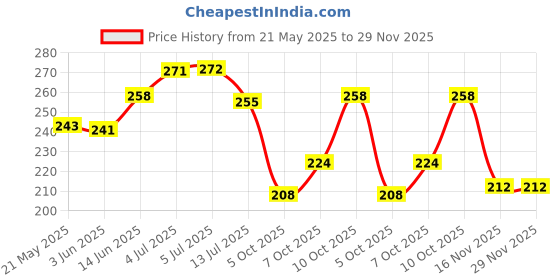 flipkart.com istanbulart Wooden TV Entertainment Unit Wall Set top box stand MDF Wall hanging /decorative /flouting/ mounted rack for living room and bedroom (Black) MDF (Medium Density Fiber) Wall Shelf istanbulart Price History Graph from 21 May 2025 to 29 Nov 2025
