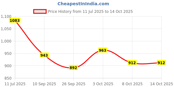 flipkart.com wooden unique handicrafts chapati Box/Puri Box/paratha Box hot case for Kitchen or Dining Table //CHAPATI Casserole with Engraved Design Finish Serve Casserole wooden unique handicrafts Price History Graph from 11 Jul 2025 to 14 Oct 2025