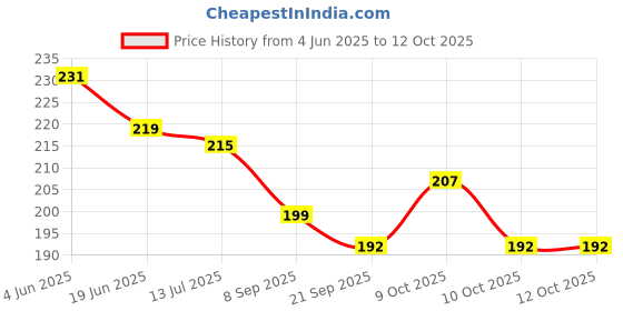 flipkart.com ashmi Wooden Urdu / Arabic Alphabets Writing Tracing Slate Board With Dummy Pencil Learning & Educational for kids Boys Girls and Child to Write in Time Bound and Correct Way ashmi Price History Graph from 4 Jun 2025 to 12 Oct 2025
