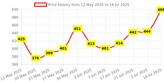 flipkart.com lodditer Wooden Utility Container- 50 ml lodditer Price History Graph from 12 May 2025 to 16 Jul 2025