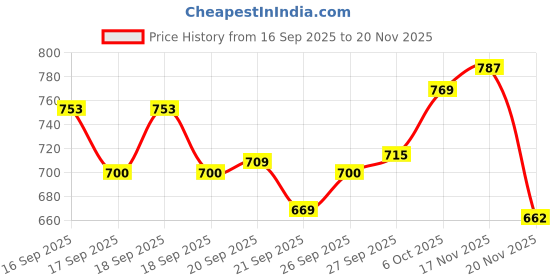 flipkart.com aj interiors Wooden Vase aj interiors Price History Graph from 16 Sep 2025 to 20 Nov 2025