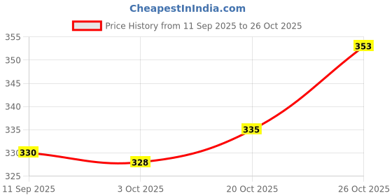 flipkart.com apd Wooden vegetable jigsaw Puzzles ,Playschool puzzles for kids and mind puzzles apd Price History Graph from 11 Sep 2025 to 26 Oct 2025