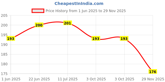 flipkart.com fireflies Wooden Vegetables Puzzle Jigsaw Puzzle Board for Boys & Girls fireflies Price History Graph from 1 Jun 2025 to 29 Nov 2025