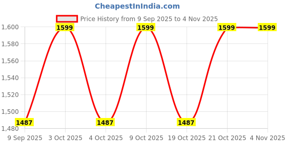 flipkart.com dbebe Wooden Vehicle Puzzles with Flash Cards-32 PCS dbebe Price History Graph from 9 Sep 2025 to 2 Nov 2025