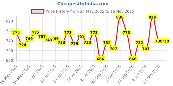 flipkart.com kunjzone Wooden, Velvet Car Seat Cover For Universal For Car Universal For Car kunjzone Price History Graph from 24 May 2025 to 16 Nov 2025