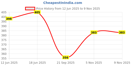 flipkart.com store2508 Wooden Vintage Hand Cranked Music Box – Harry Potter Hedwig’s Theme store2508 Price History Graph from 12 Jun 2025 to 9 Nov 2025