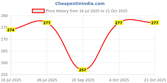 flipkart.com ranacreation Wooden walking roll for old person Walking Stick ranacreation Price History Graph from 16 Jul 2025 to 20 Oct 2025