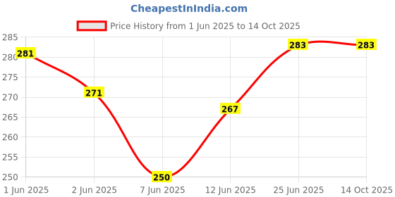 flipkart.com sanvi creation mart Wooden walking stick curved Handle unique design 36 inches Walking Stick sanvi creation mart Price History Graph from 1 Jun 2025 to 14 Oct 2025