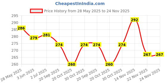 flipkart.com sanvi creation mart Wooden walking stick durable and fancy for men and women and old people Walking Stick sanvi creation mart Price History Graph from 28 May 2025 to 23 Nov 2025
