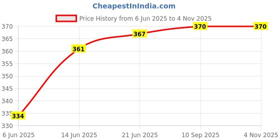 flipkart.com elit mart Wooden walking stick for Man Woman And Old People 36 Inches Pack Of 1 Walking Stick elit mart Price History Graph from 6 Jun 2025 to 3 Nov 2025