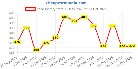 flipkart.com elit mart Wooden Walking Stick for Men/Women/Old People (36 Inch) Walking Stick elit mart Price History Graph from 31 May 2025 to 23 Oct 2025