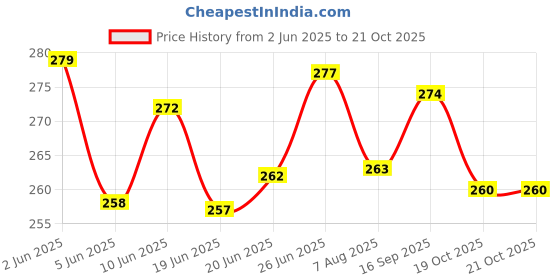 flipkart.com sanvi creation mart Wooden walking stick tabli design fancy Look 36 inches Walking Stick sanvi creation mart Price History Graph from 2 Jun 2025 to 19 Oct 2025