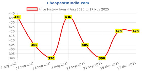 flipkart.com kenko mobility Wooden Walking Stick Walking Cane For MenWomenOld People(36 Inch)( shisham Wooden) Walking Stick kenko mobility Price History Graph from 4 Aug 2025 to 17 Nov 2025