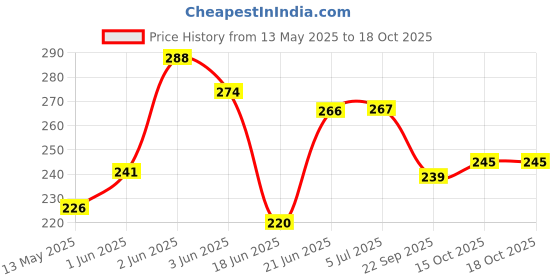 flipkart.com dr care Wooden Walking Stick Walking Stick dr care Price History Graph from 13 May 2025 to 18 Oct 2025