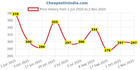 flipkart.com ranacreation Wooden Walking Sticks for Old People/Men/Women, Color (Brown) 36Inch Walking Stick ranacreation Price History Graph from 1 Jun 2025 to 2 Nov 2025