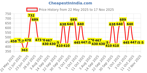 flipkart.com lamour art Wooden Wall Mount Corner Wall Stand Wooden Wall Shelf lamour art Price History Graph from 22 May 2025 to 17 Nov 2025