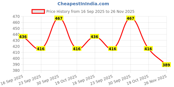 flipkart.com look handicraft Wooden Wall Mount Corner Wall Stand Wooden Wall Shelf (Number of Shelves -4 , Brown) Wooden Wall Shelf look handicraft Price History Graph from 16 Sep 2025 to 26 Nov 2025