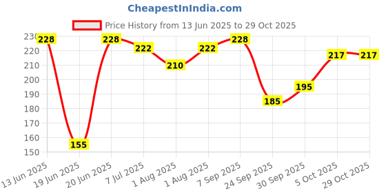 flipkart.com xtenshion crafts Wooden Wall Mount TV Set Up Box Stand Wall Shelves Wooden Wall Shelf xtenshion crafts Price History Graph from 13 Jun 2025 to 28 Oct 2025