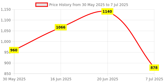 flipkart.com torche Wooden Wall Mounted Folding Coffee and Tea Table & Bed Side Table and Study Engineered Wood Multipurpose Table torche Price History Graph from 30 May 2025 to 7 Jul 2025