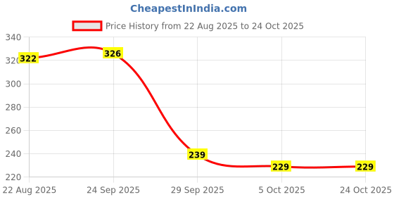 flipkart.com veerox Wooden Wall Mounted Swinging Bell for Home & Pooja Room Decor Wood Windchime veerox Price History Graph from 22 Aug 2025 to 23 Oct 2025
