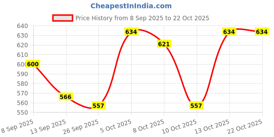 flipkart.com the pinewood enterprises Wooden Wall Rack Stand for Living Room, Home Decor Beautiful Wooden, MDF (Medium Density Fiber) Wall Shelf the pinewood enterprises Price History Graph from 8 Sep 2025 to 21 Oct 2025
