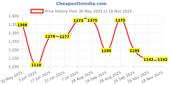 flipkart.com onlinecraft wooden wall self floating Wall Mount Hexagon Wooden Wall Shelf onlinecraft Price History Graph from 30 May 2025 to 18 Nov 2025