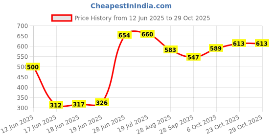 flipkart.com classiconline Wooden Wall Shelf classiconline Price History Graph from 12 Jun 2025 to 29 Oct 2025