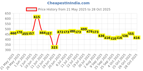 flipkart.com efa handicrafts Wooden Wall Shelf efa handicrafts Price History Graph from 21 May 2025 to 28 Oct 2025