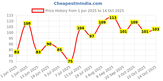 flipkart.com c for craft Wooden Wall Shelf c for craft Price History Graph from 1 Jun 2025 to 14 Oct 2025