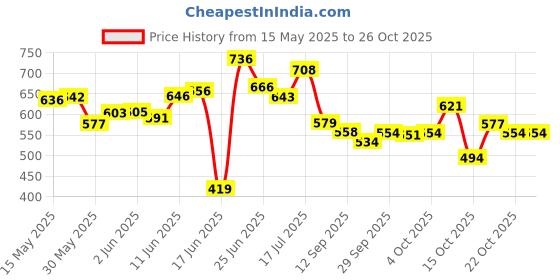 flipkart.com onlinehaat Wooden Wall Shelf onlinehaat Price History Graph from 15 May 2025 to 24 Oct 2025