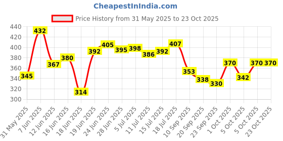 flipkart.com mazing shoppee Wooden Wall Shelf mazing shoppee Price History Graph from 31 May 2025 to 23 Oct 2025