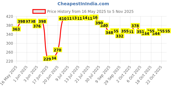 flipkart.com mazing shoppee Wooden Wall Shelf mazing shoppee Price History Graph from 16 May 2025 to 2 Nov 2025