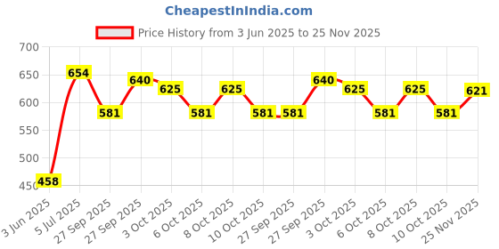 flipkart.com eco handicrafts Wooden Wall Shelf eco handicrafts Price History Graph from 3 Jun 2025 to 25 Nov 2025